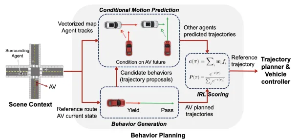Conditional Predictive Behavior Planning processes.