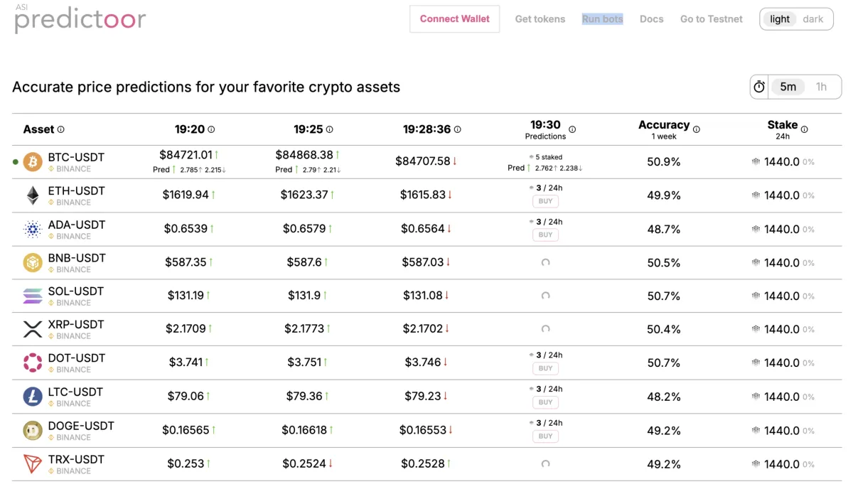 Predictoor dashboard on price predictions for crypto assets.