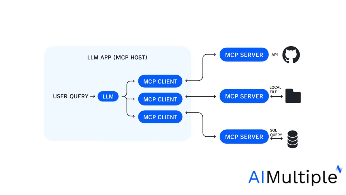 How MCP works? How MCP works?