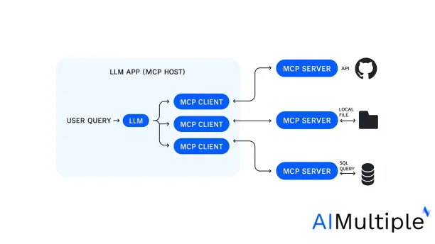 How MCP works?