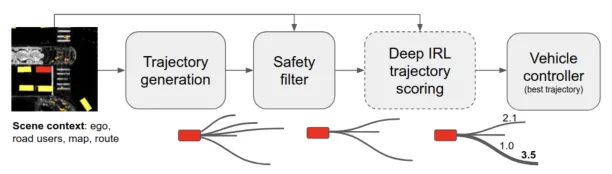 An example of inverse reinforcement learning in robotics: The graph showing the architectural process of DriveIRL.