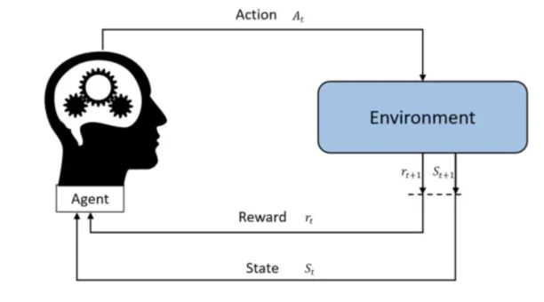 The graph showing MDP processes.