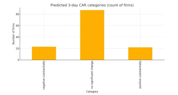 GPT 5 Pro includes the predicted 3-day CAR categories image in the AI-based stock trading benchmark