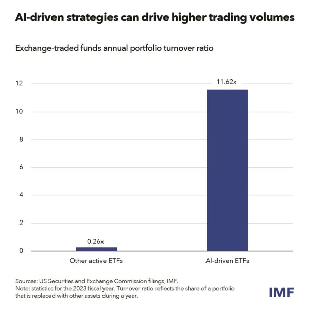 shows how profitable AI based stock trading compared to other active etfs