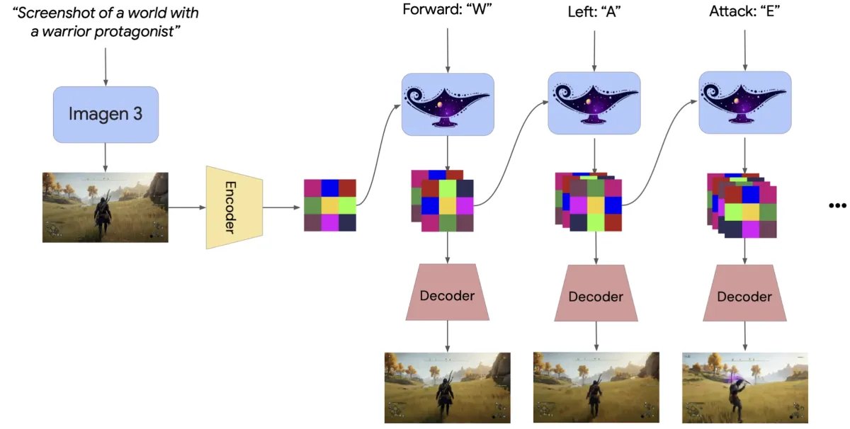 The example model architecture for Genie 2