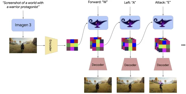 The example model architecture for Genie 2