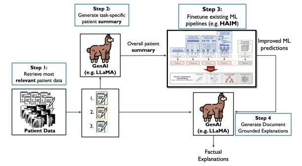 The diagram showing the xHAIM pipeline outlines task definition, data summarization, focused prediction, and explainable insights for better data handling, interpretability, and knowledge integration.