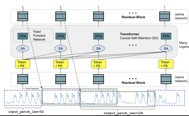 Graph showing TimesFM time series foundation models architecture.