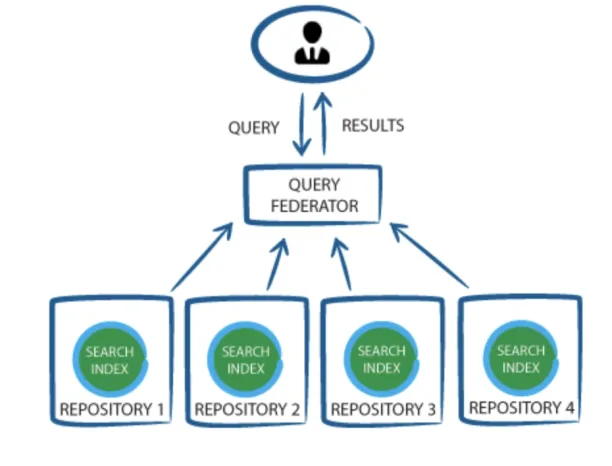 The image shows federated orchestration approach which is an agentic orchestration.