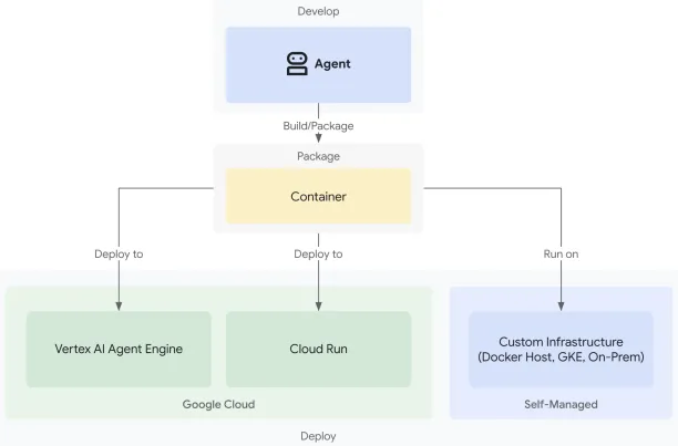 Diagram showing the agent deployment steps with Google ADK