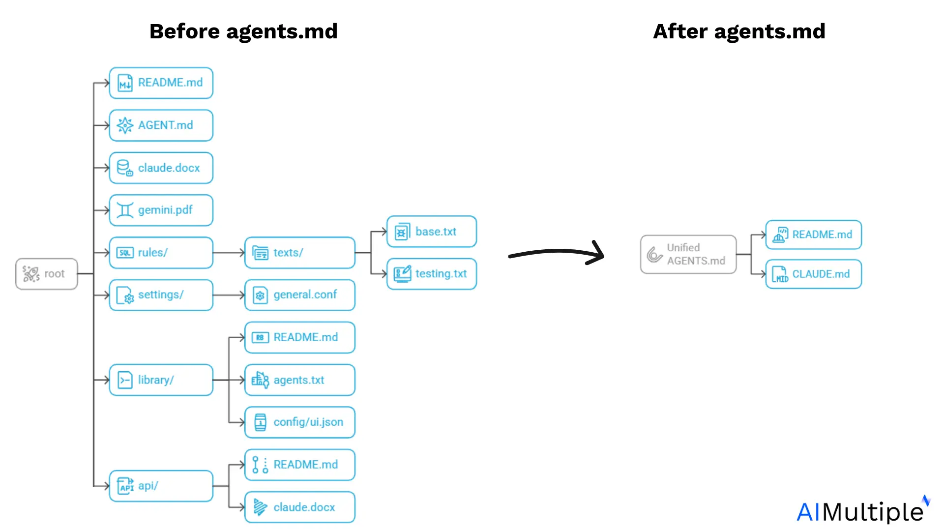 Agents.md: The README for Your AI Coding Agents
