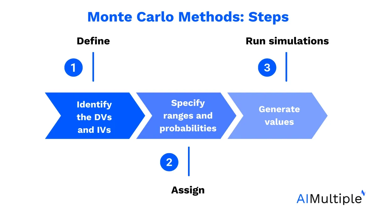 An example of large quantitative models: 3 steps of Monte Carlo techniques