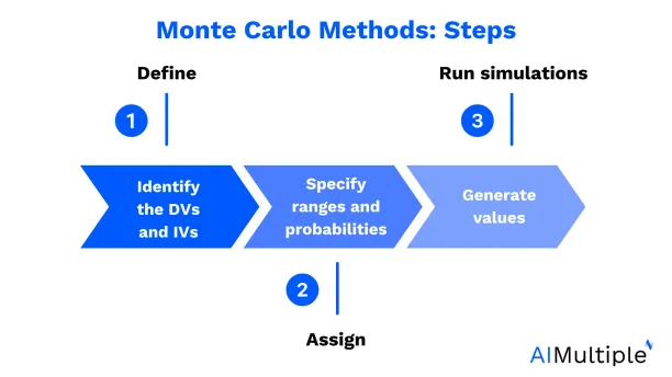 An example of large quantitative models: 3 steps of Monte Carlo techniques