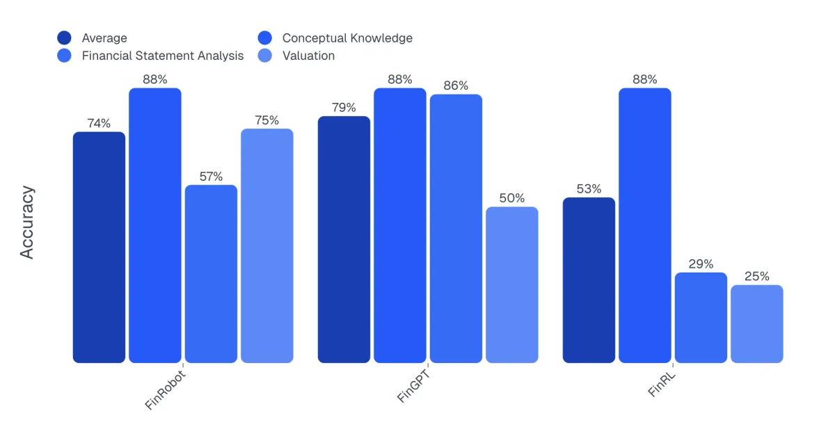 Result of agentic AI finance benchmark