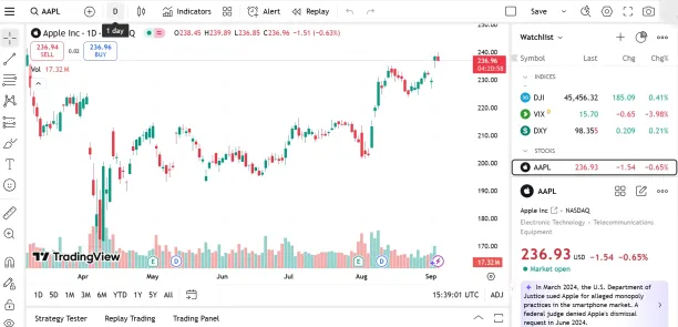 dashboard of TradingView, an AI financial research platform
