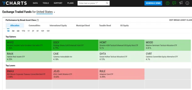 dashboard of YCharts, an AI financial research platform