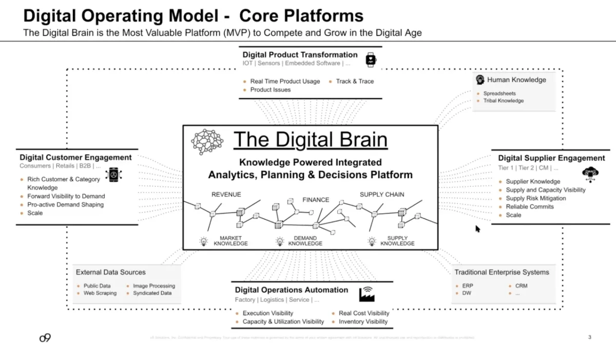 Graph showing the working principles of o9's Digital Brain.