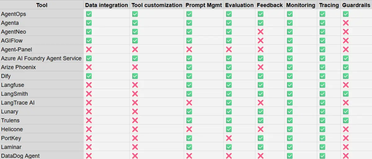 Best 17 AgentOps Tools: AgentNeo, Langfuse & more