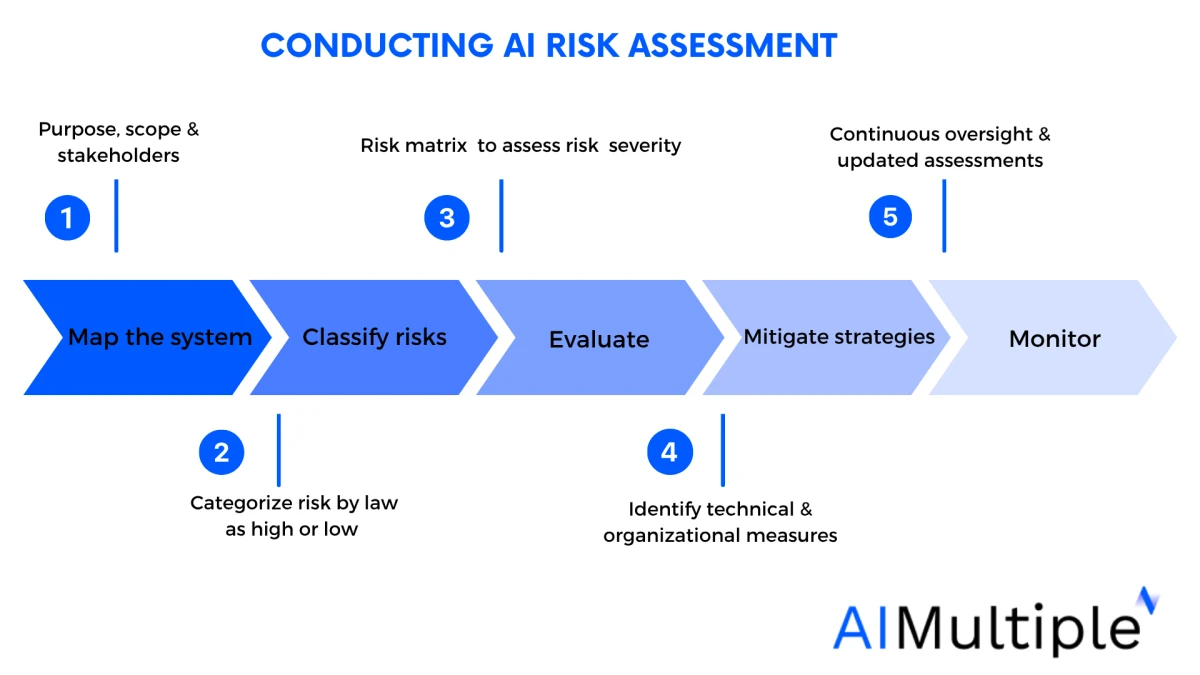 https://research.aimultiple.com/wp-content/uploads/2025/10/steps-to-conduct-ai-risk-assessment-1200x675.png.webp?utm_source=chatgpt.com