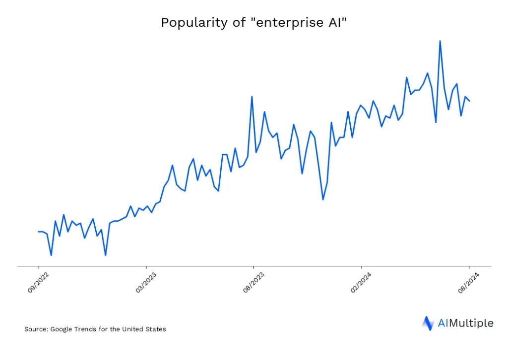 US search trends for Enterprise AI until 05/13/2025