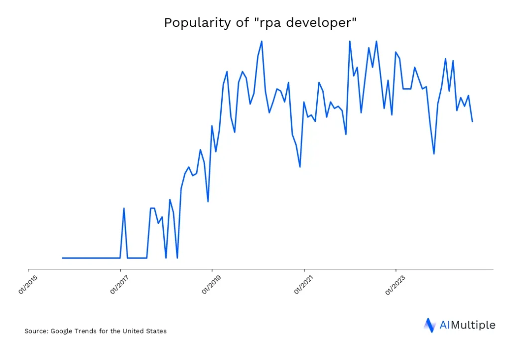 US search trends for Rpa Developer until 05/01/2025