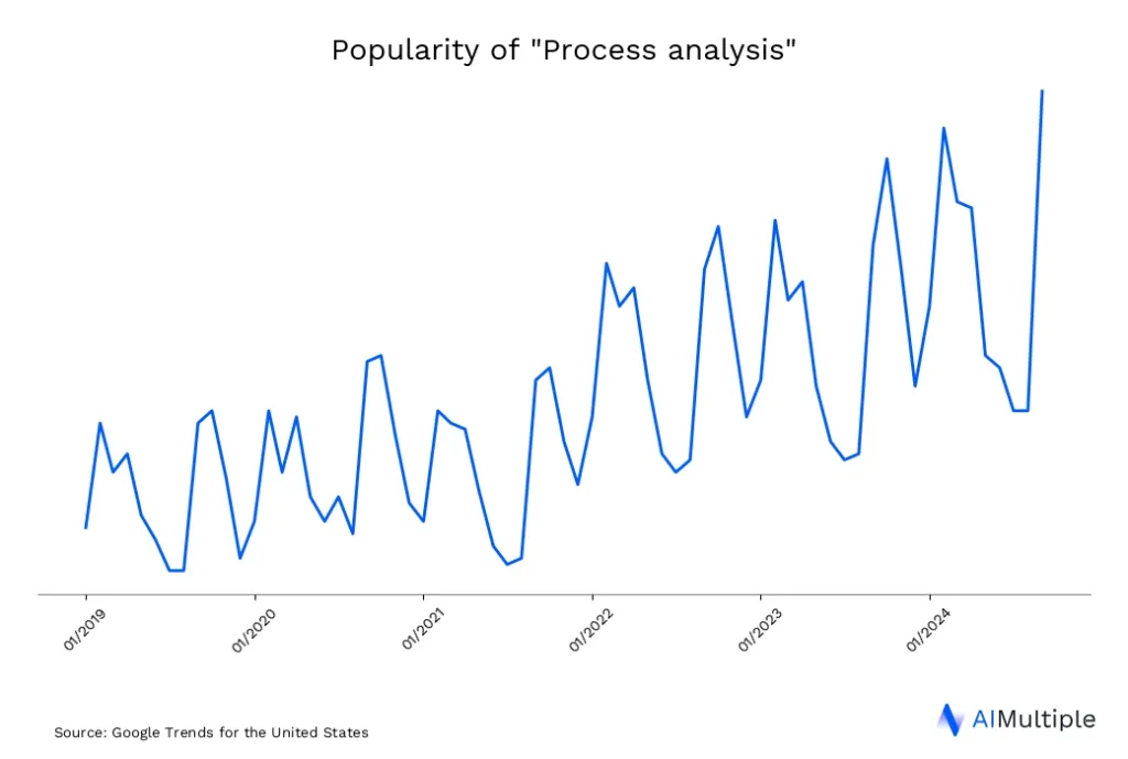 US search trends for Process Analysis until 05/09/2025