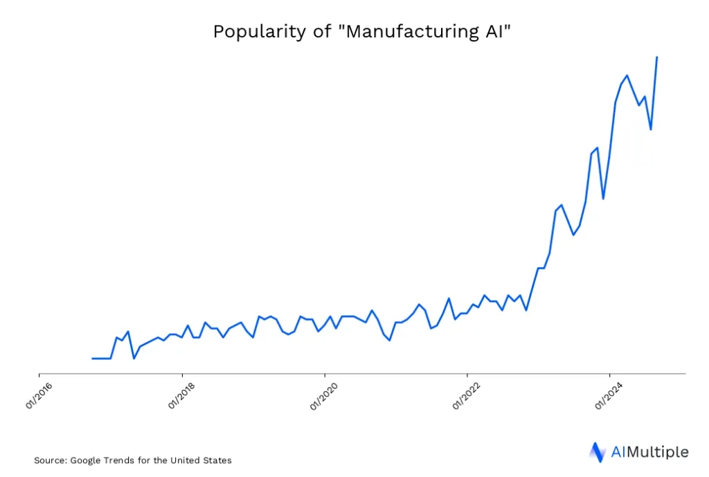 US search trends for Manufacturing AI until 05/05/2025