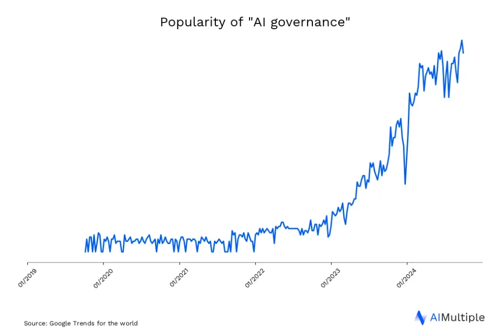 Worldwide search trends for AI Governance until 05/06/2025