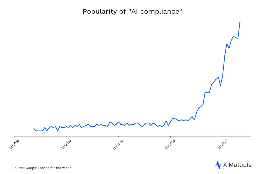 Worldwide search trends for AI Compliance until 05/08/2025