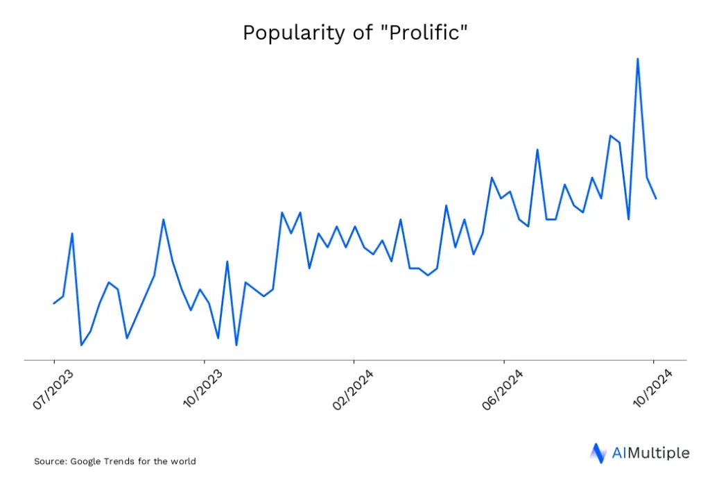 Worldwide search trends for Prolific until 05/15/2025