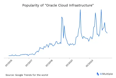 The image shows how oracle cloud infrastructure has been increasingly popularised on Google search.