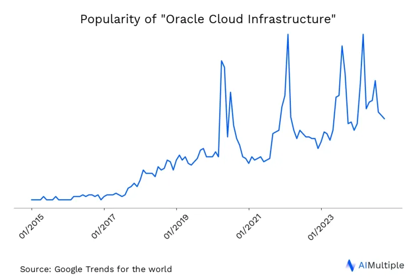 The image shows how oracle cloud infrastructure has been increasingly popularised on Google search.