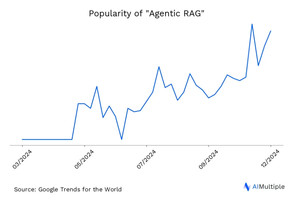 Worldwide search trends for Agentic RAG until 04/30/2025