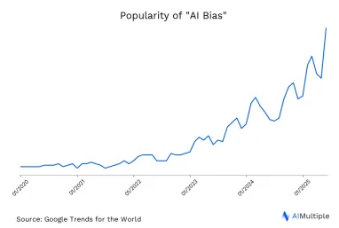Worldwide search trends for AI bias until 06/30/2025