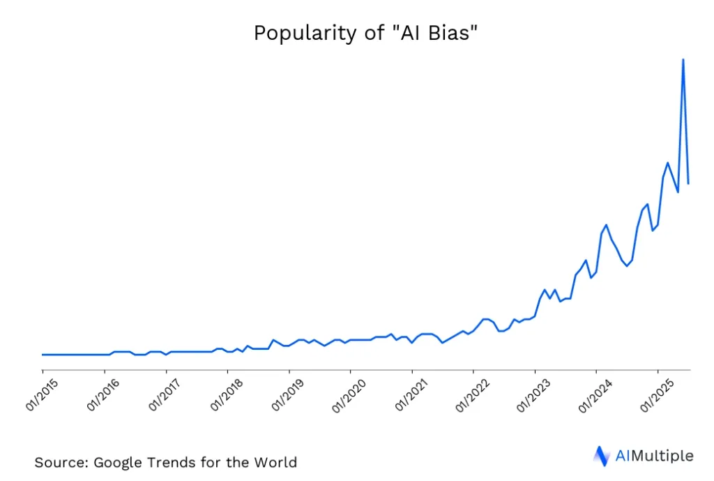 Worldwide search trends for AI Bias until 08/01/2025