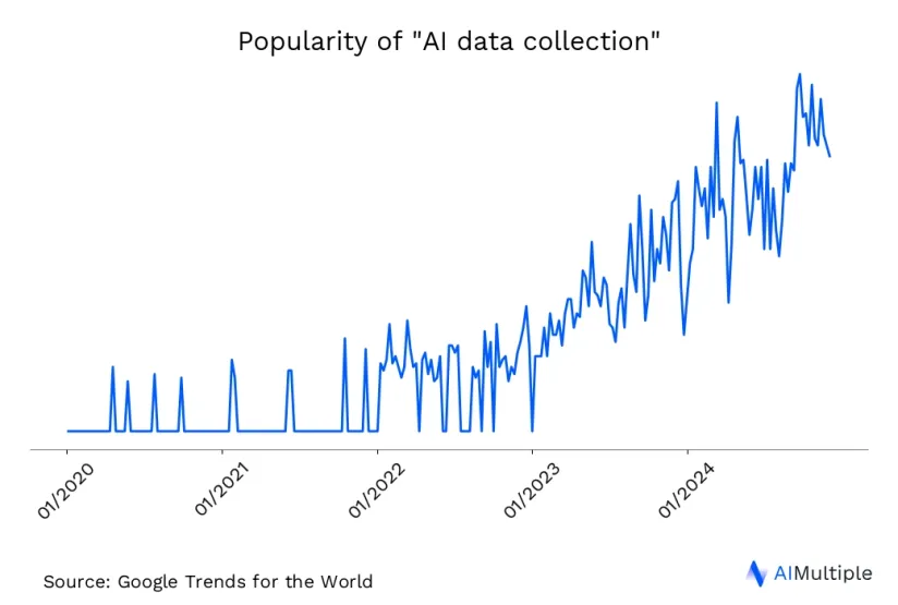 Worldwide search trends for AI data collection until 12/02/2024