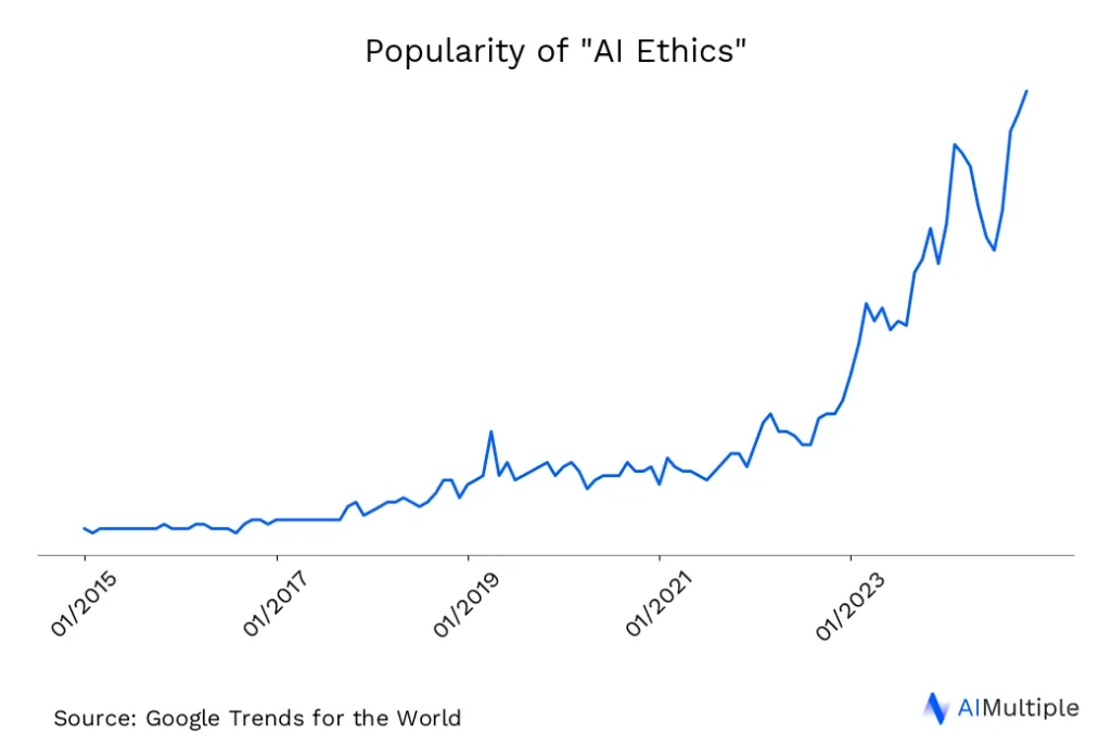 Worldwide search trends for AI Ethics until 05/07/2025