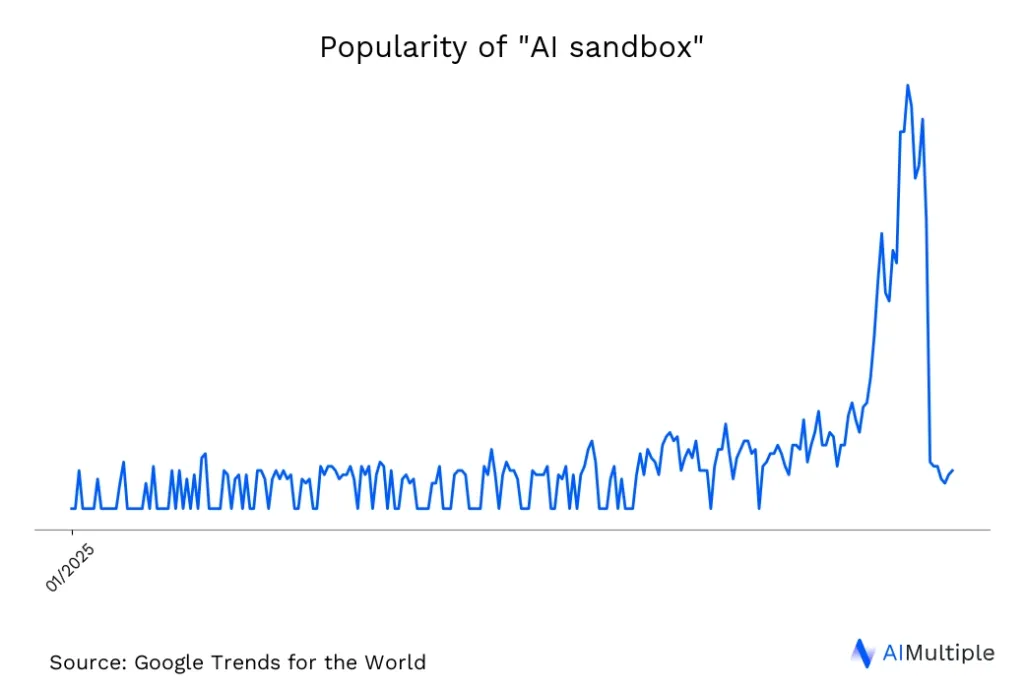 Worldwide search trends for AI Sandbox until 09/01/2025