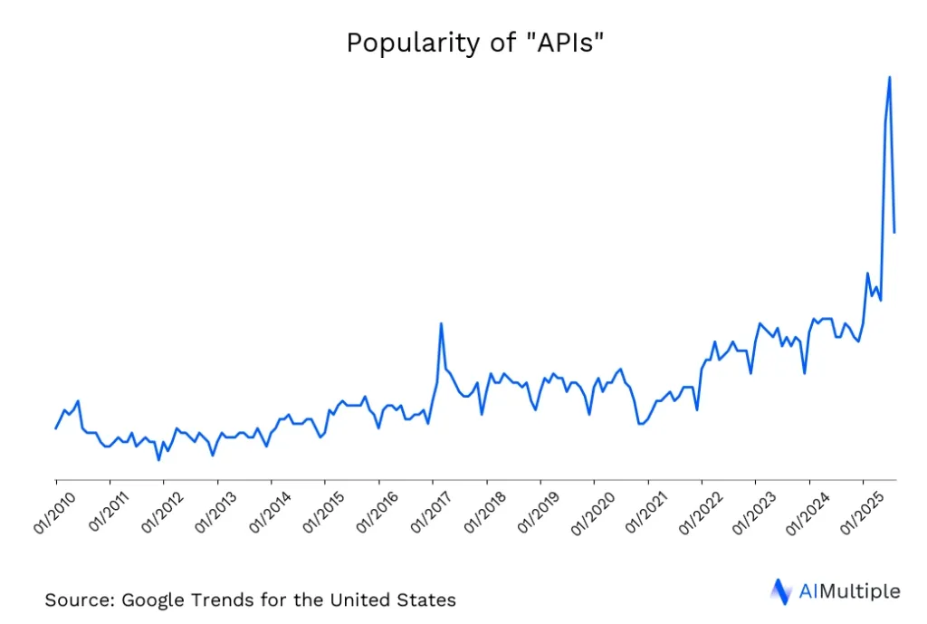 US search trends for APIs until 08/24/2025
