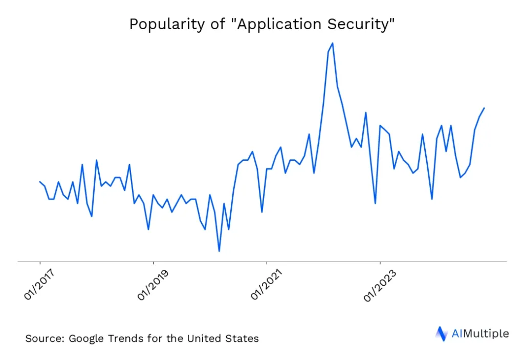 US search trends for Application Security until 05/09/2025