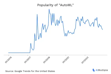 US search trends for automl until 11/13/2024