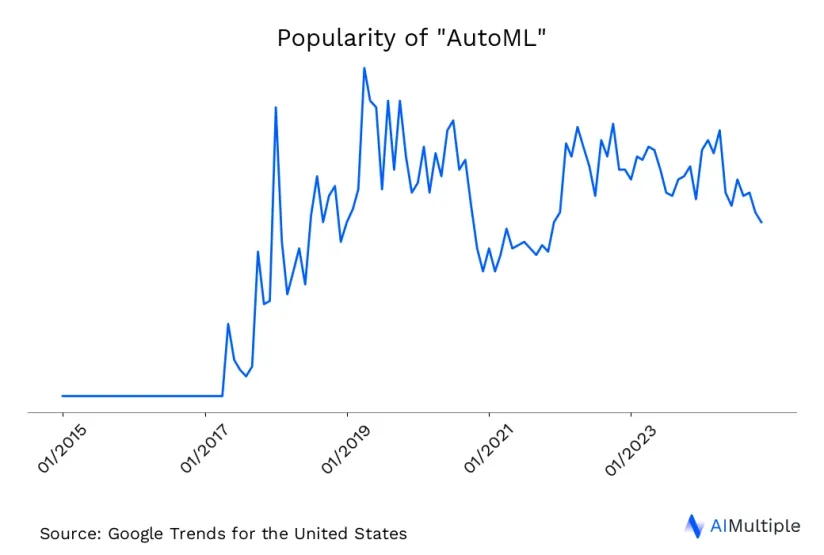 US search trends for automl until 11/13/2024