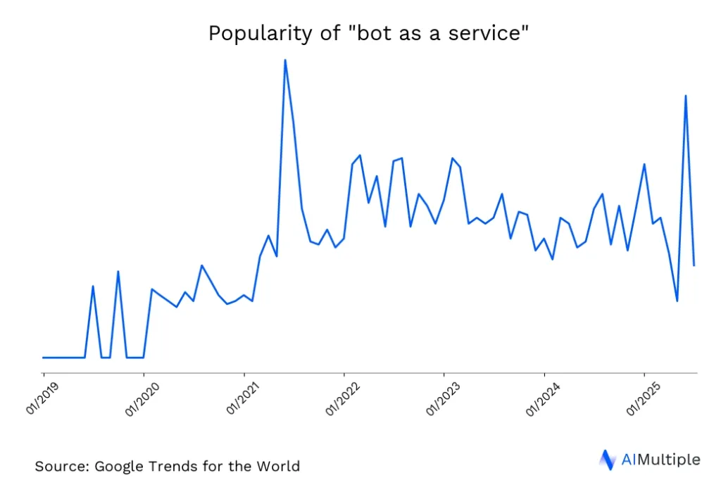 Worldwide search trends for Bot As A Service until 07/10/2025