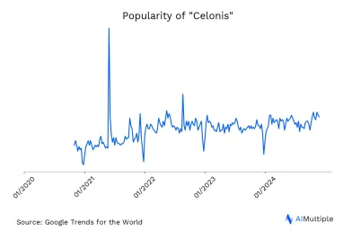 Worldwide search trends for celonis until 11/26/2024