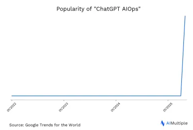 Worldwide search trends for chatgpt aiops until 05/17/2025