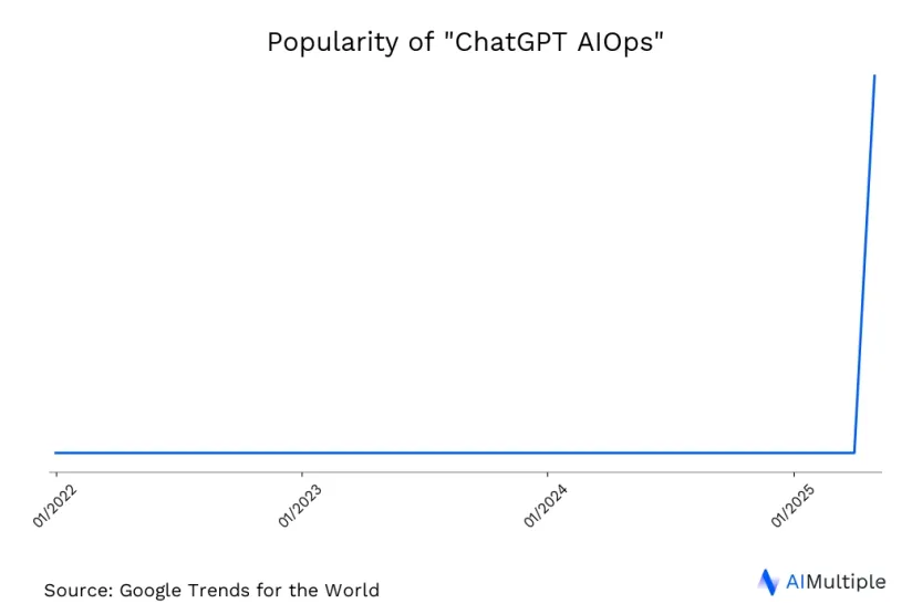 Worldwide search trends for chatgpt aiops until 05/17/2025