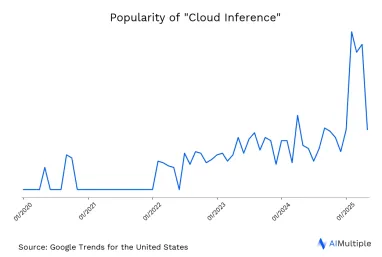 US search trends for cloud inference until 05/19/2025