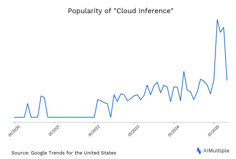 US search trends for cloud inference until 05/19/2025