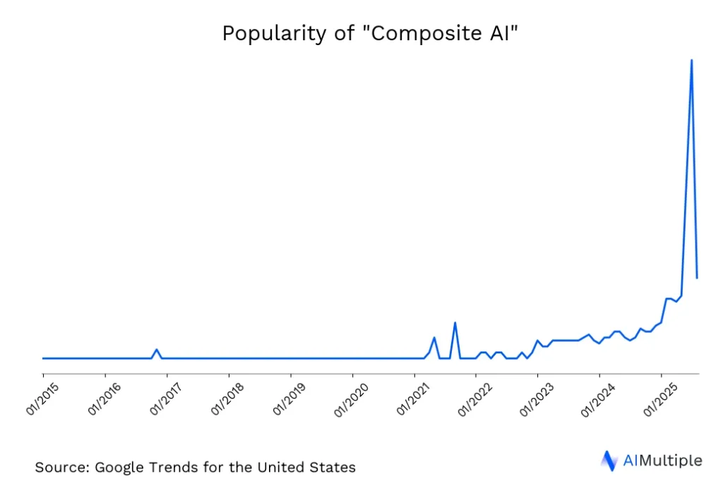 US search trends for Composite AI until 08/29/2025