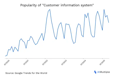 Worldwide search trends for customer information system until 11/25/2024